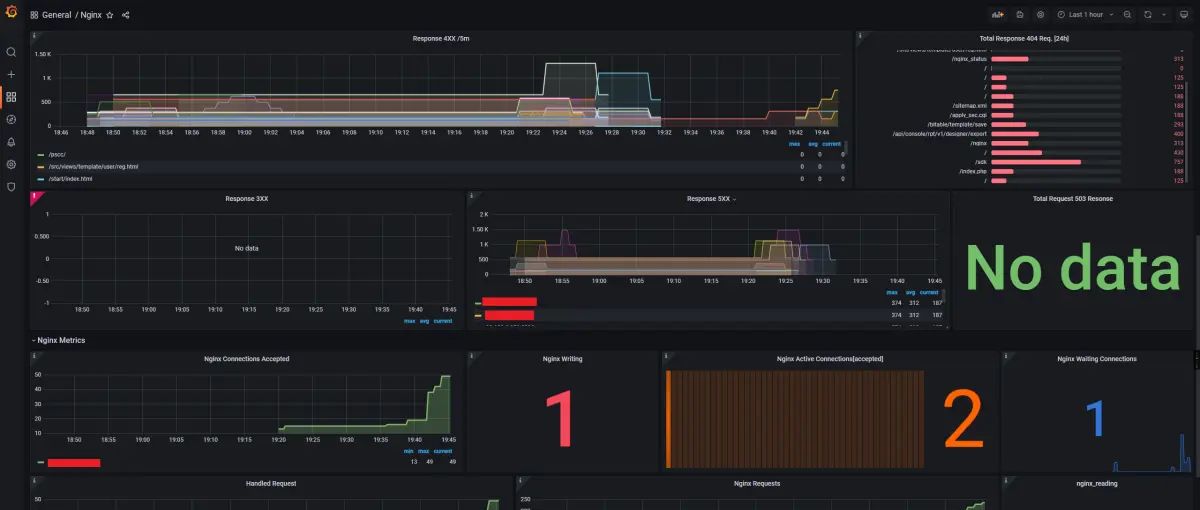 Telegraf监控Nginx，Grafana展示数据