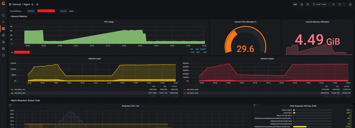 Telegraf监控Nginx，Grafana展示数据