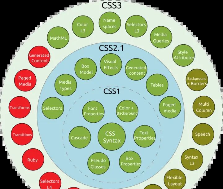 HTML、CSS、JavaScript 的历史
