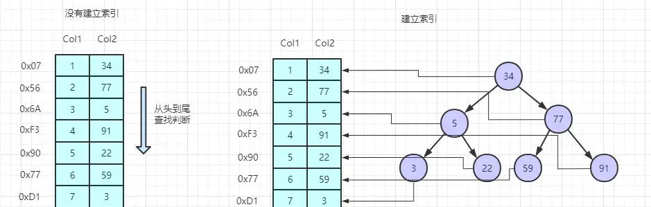 MySQL技术探究（1）「索引技术」体验前所未有的技术探险，看穿索引的本质和技术体系（上篇）
