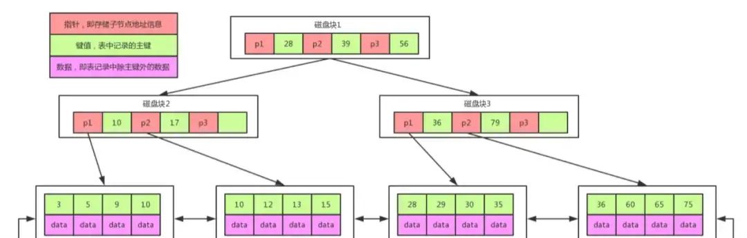 MySQL进阶系列:为什么mysql使用B+树作为索引的数据结构