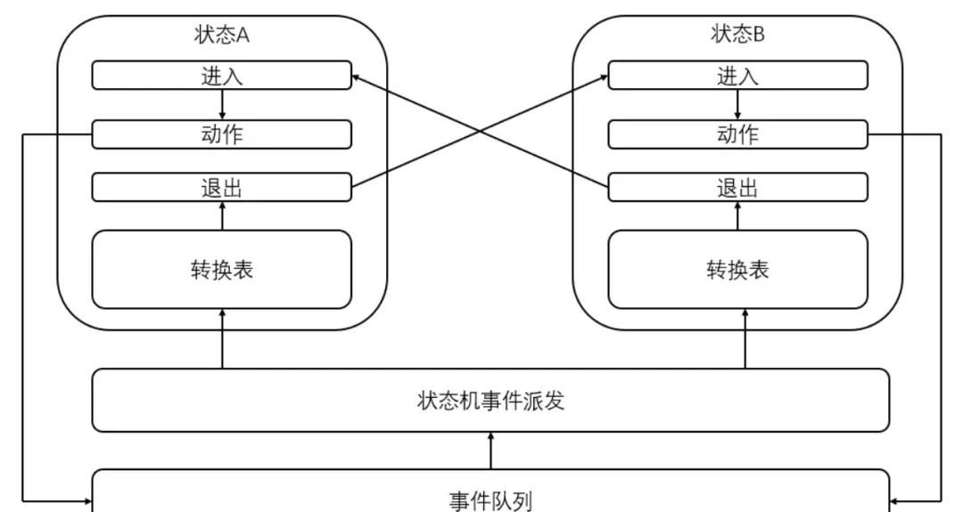嵌入式开发必学 ,状态机常用的几种骚操作
