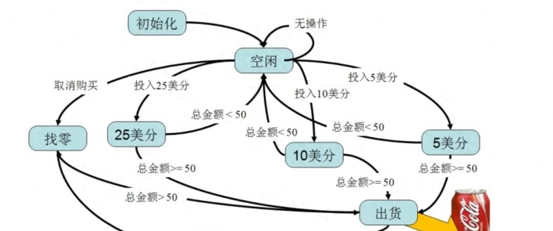 嵌入式开发必学 ,状态机常用的几种骚操作