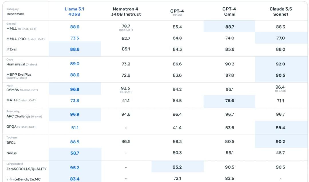 “Llama 会成为 AI 界的 Linux”,扎克伯格最新访谈出炉!最强模型 Llama 3.1 来了