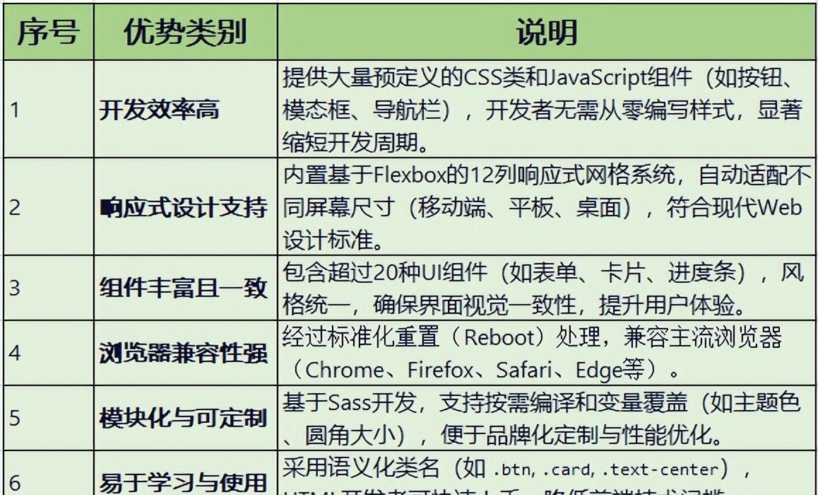 一文讲清Bootstrap前端框架的应用与实践