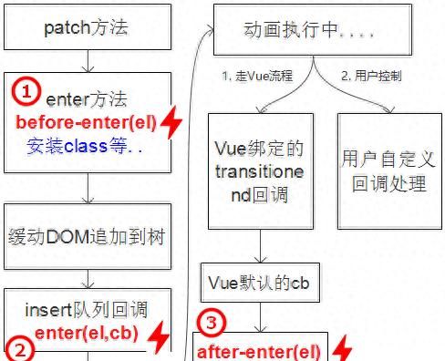 精通Vue（16）：transition实现原理（二）回调