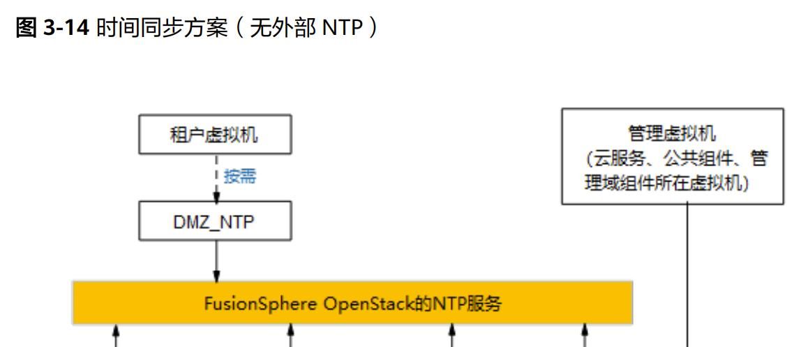 华为云stack8.3.0第三章方案架构3.3网络架构3.4NTP3.5工具总览