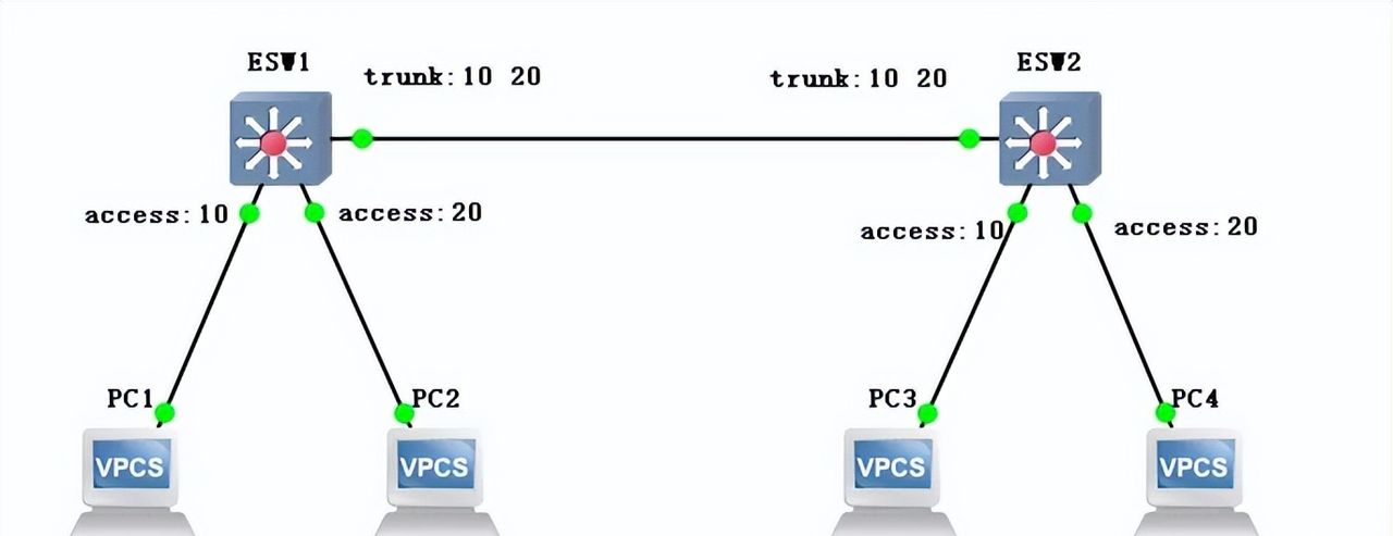 VLAN 原理与实践