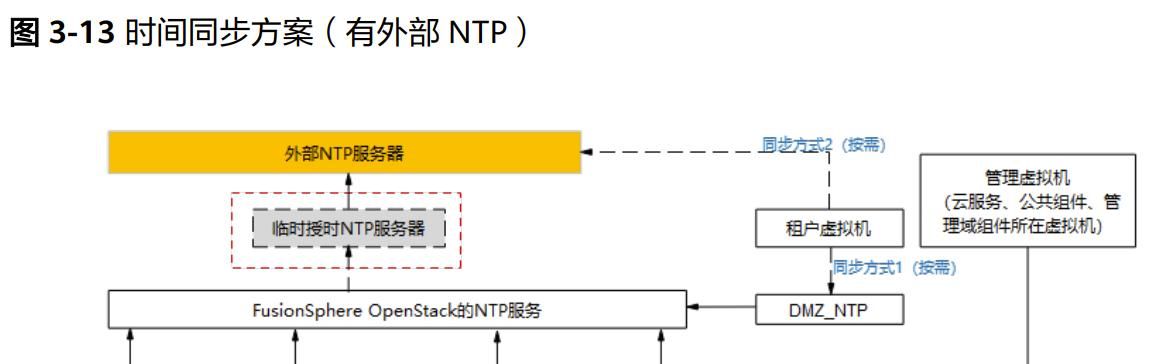 华为云stack8.3.0第三章方案架构3.3网络架构3.4NTP3.5工具总览
