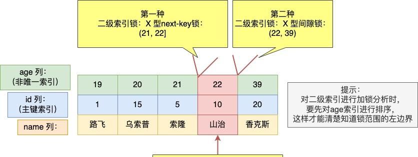 MySQL进行行级锁的?一会next-key锁,一会间隙锁,一会记录锁?