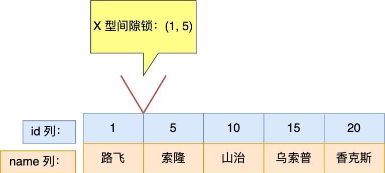 MySQL进行行级锁的?一会next-key锁,一会间隙锁,一会记录锁?