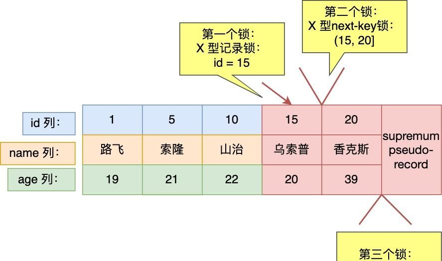 MySQL进行行级锁的?一会next-key锁,一会间隙锁,一会记录锁?