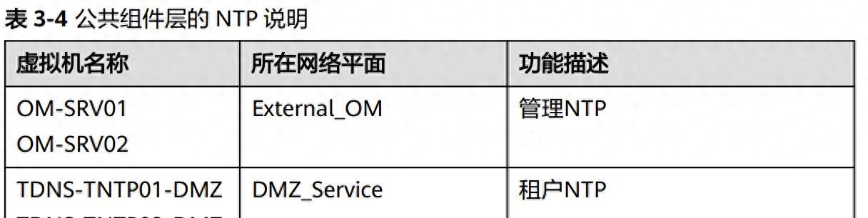 华为云stack8.3.0第三章方案架构3.3网络架构3.4NTP3.5工具总览