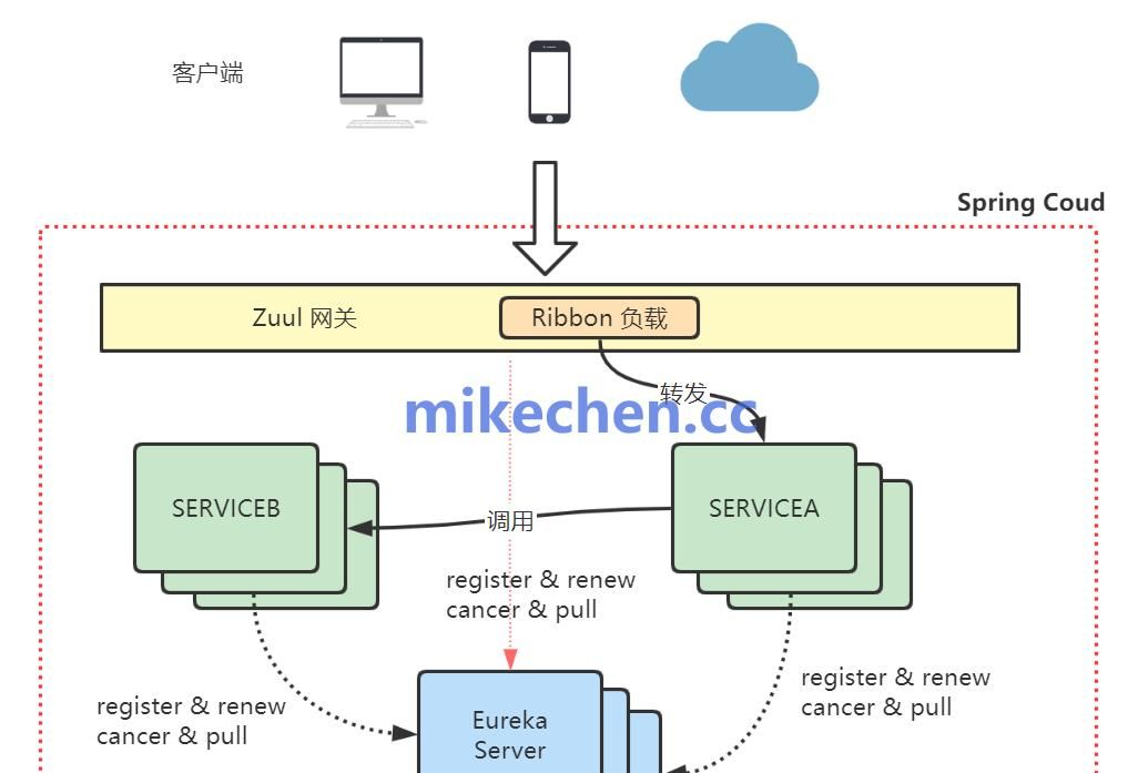 SpringCloud Gateway最全详解(万字图文总结)