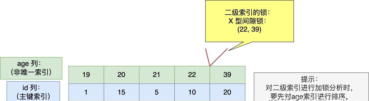 MySQL进行行级锁的?一会next-key锁,一会间隙锁,一会记录锁?