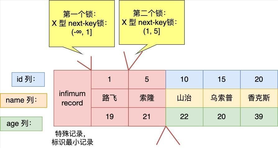 MySQL进行行级锁的?一会next-key锁,一会间隙锁,一会记录锁?