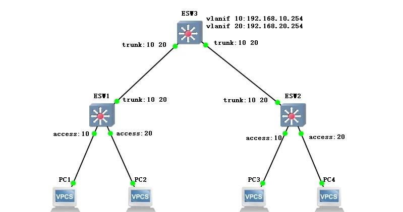 VLAN 原理与实践