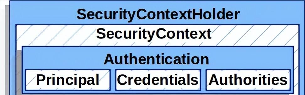 Spring Security架构和核心类一览
