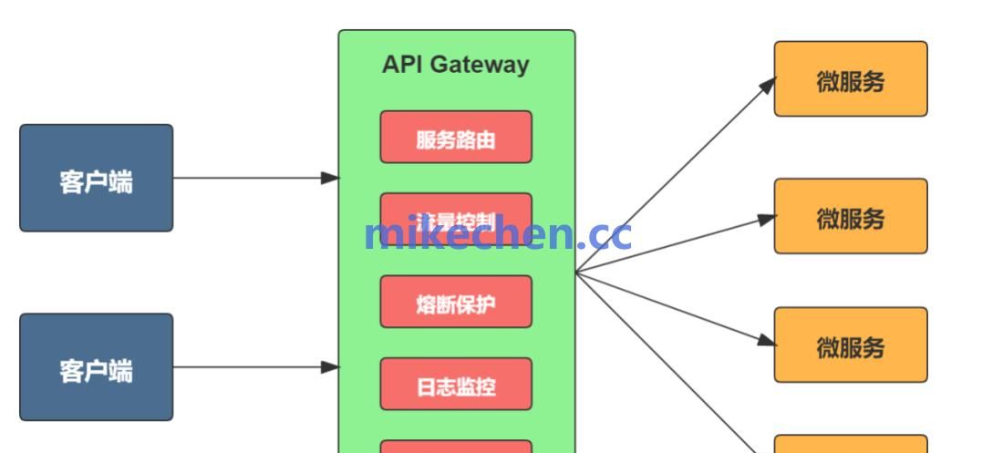 SpringCloud Gateway最全详解(万字图文总结)