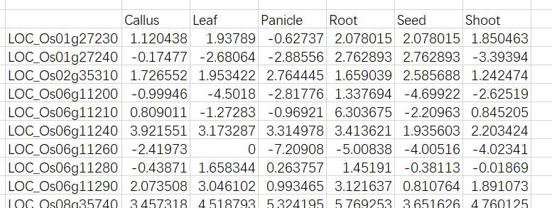 一千零一技 | TBtools制作基因表达热图详解