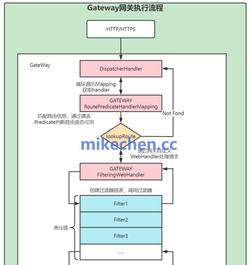 SpringCloud Gateway最全详解(万字图文总结)