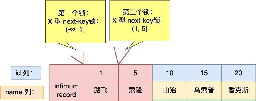 MySQL进行行级锁的?一会next-key锁,一会间隙锁,一会记录锁?
