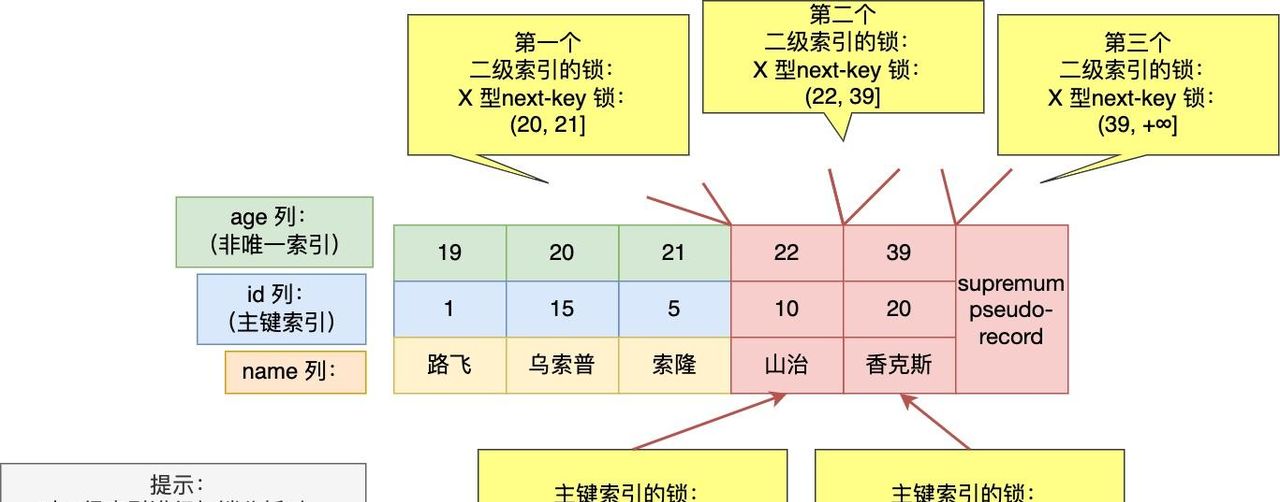MySQL进行行级锁的?一会next-key锁,一会间隙锁,一会记录锁?