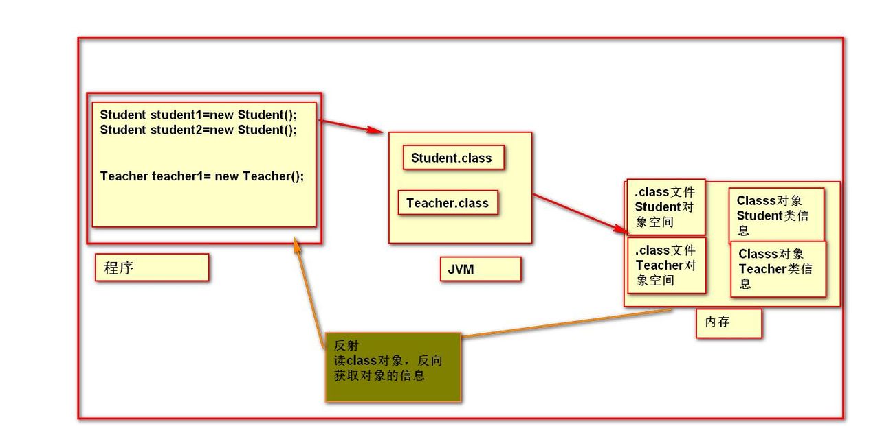 SpringBoot注解 & 拦截器 & 反射