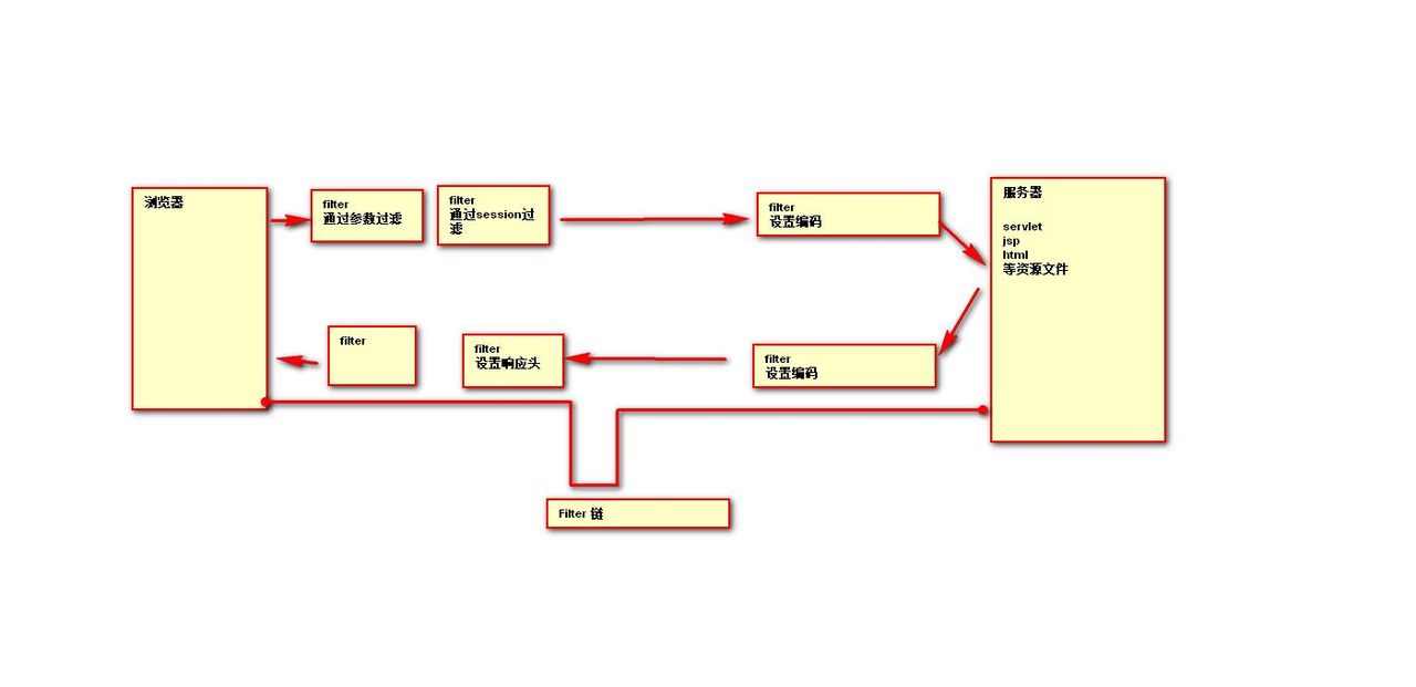 SpringBoot注解 & 拦截器 & 反射
