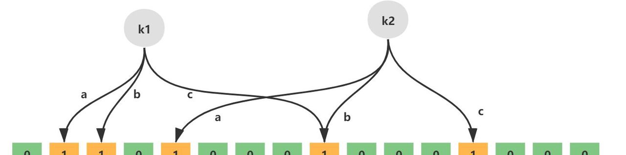 Redis 布隆过滤器总结