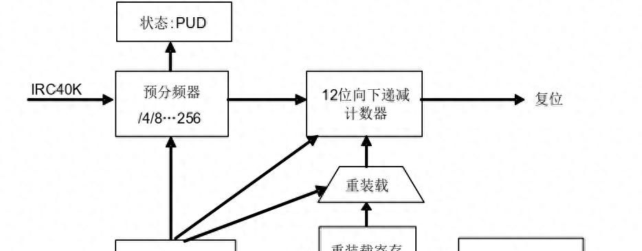 《GD32开发实战指南》第17章 看门狗