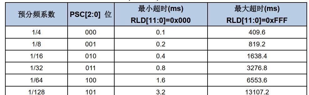 《GD32开发实战指南》第17章 看门狗