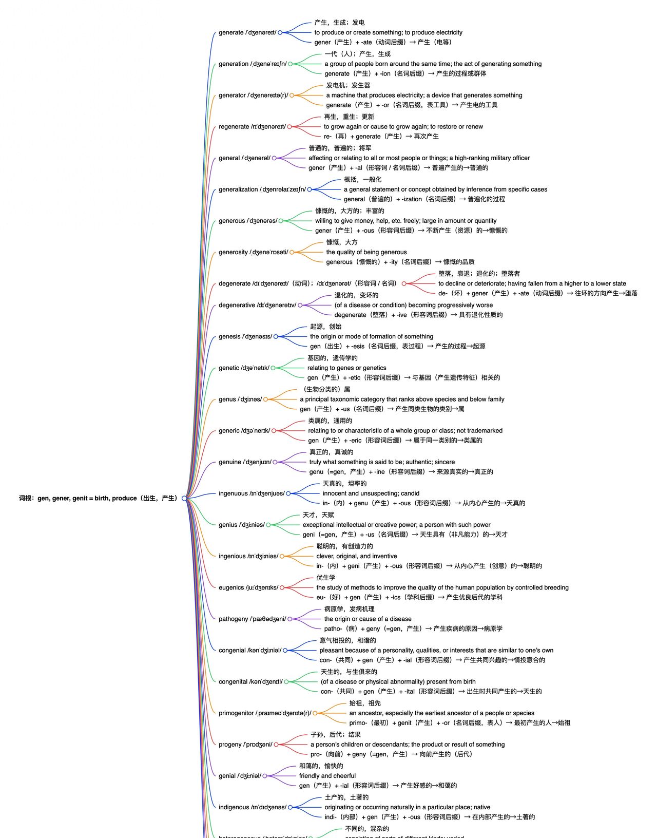 词根词缀 – 词根 1-89: gen,gener,genit 表示“出生,产生”