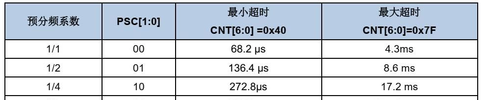 《GD32开发实战指南》第17章 看门狗