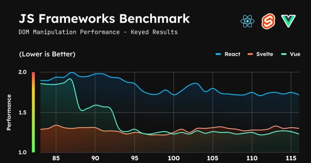 什么是Vue 3 “Vapor Mode”(转)