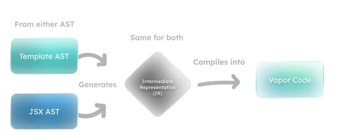 什么是Vue 3 “Vapor Mode”(转)