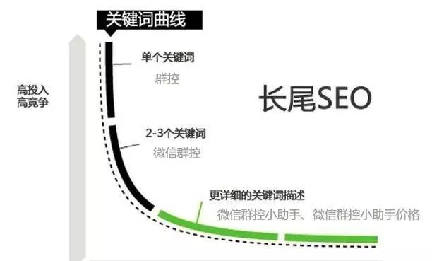 流量暴增：低成本百度长尾词引流方式，微商新人必学！