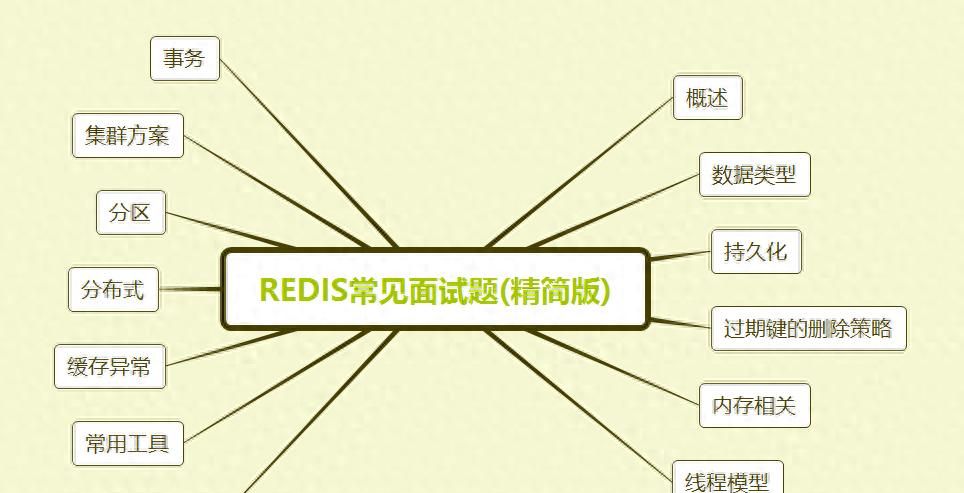 2020年最新版68道Redis面试题，20000字干货，赶紧收藏起来备用！