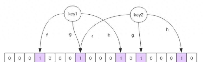 Redis 布隆过滤器总结