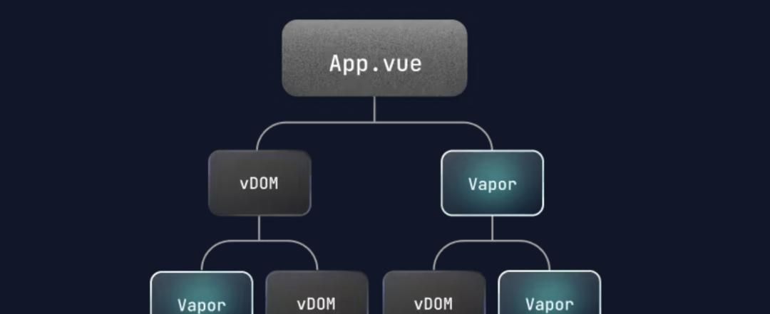 什么是Vue 3 “Vapor Mode”(转)