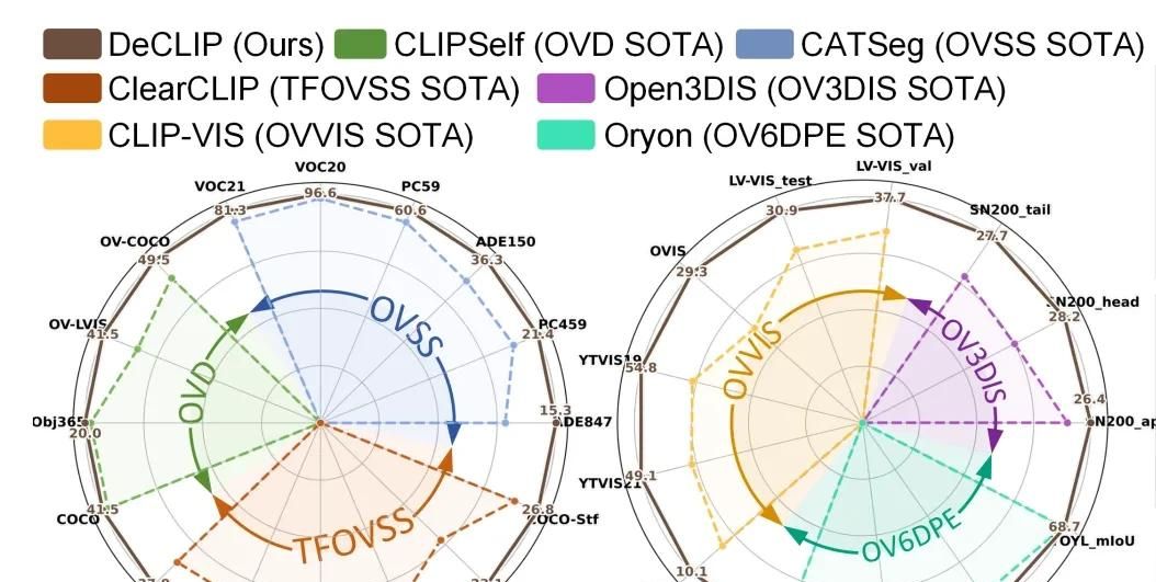 CLIP为何搞不定分割与检测？哈工大开源通用视觉任务新框架