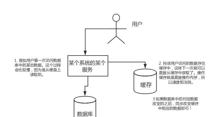 2020年最新版68道Redis面试题，20000字干货，赶紧收藏起来备用！