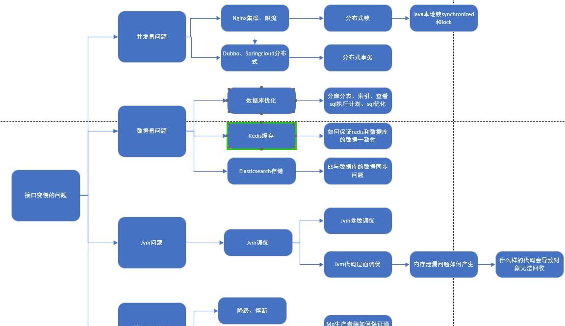 我做java面试官时，常问的问题