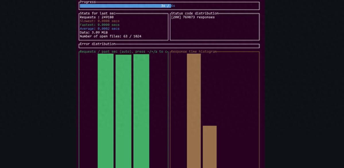 狂获 9.2K Star！这个开源免费HTTP压力测试神器，轻松模拟海量并发