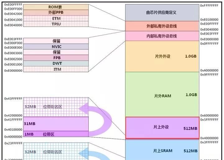 基础 | 从这些知识点入手，学单片机就简单多了