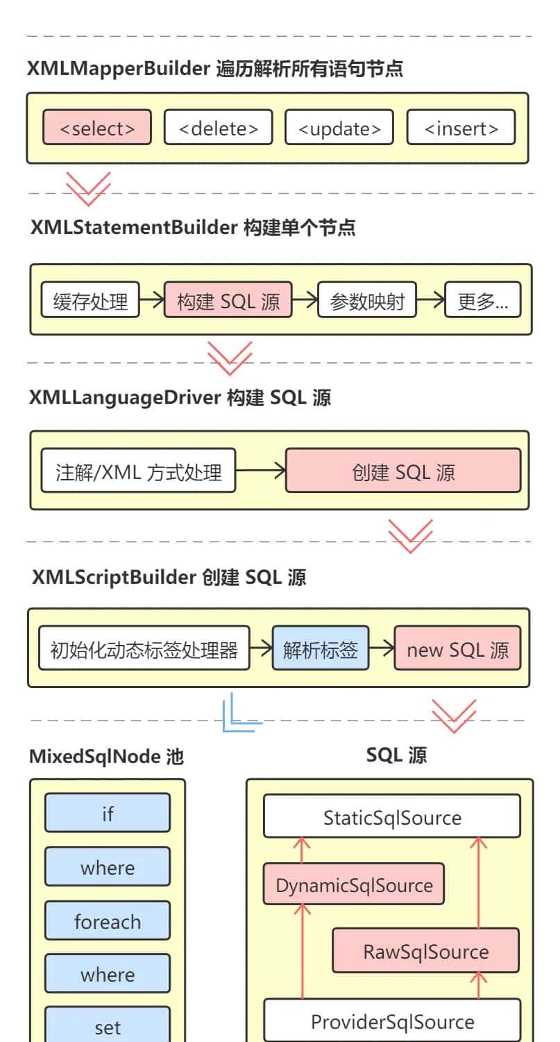 Mybatis系列全解(八):Mybatis的9大动态SQL标签你知道几个?提前致女神!