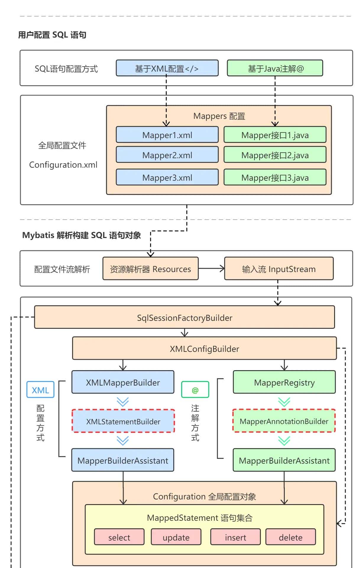 Mybatis系列全解(八):Mybatis的9大动态SQL标签你知道几个?提前致女神!