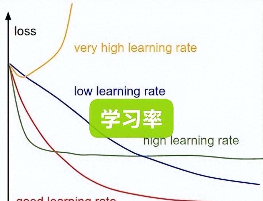 AI知识之学习率（机器学习中的”节奏大师”）