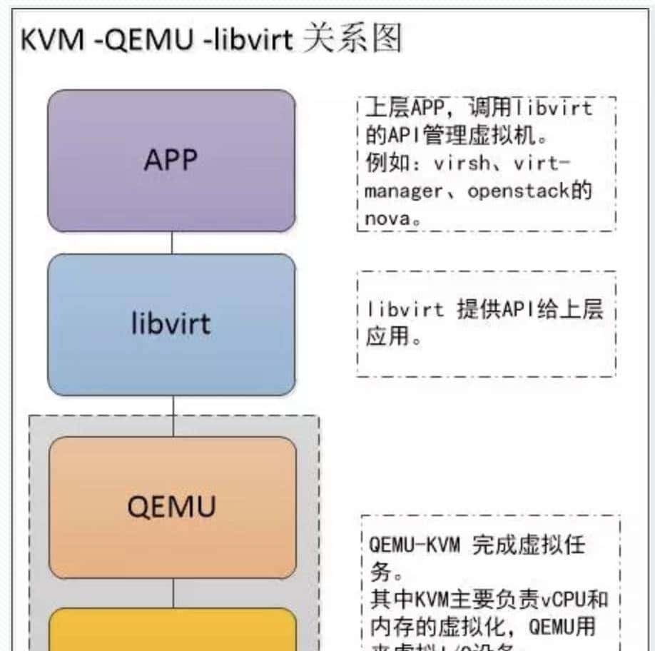 KVM、QEMU、LIBVIRT 是什么