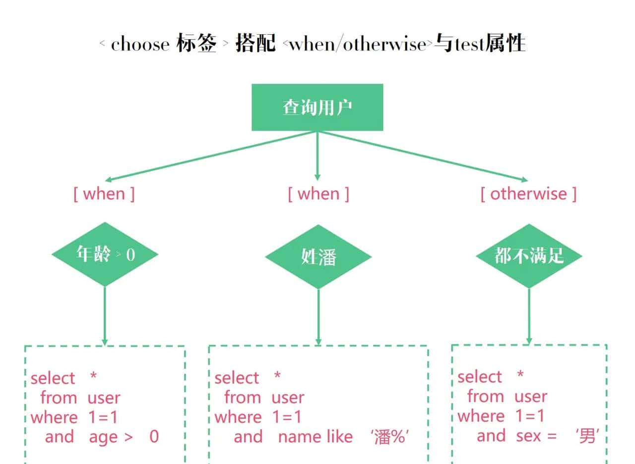 Mybatis系列全解(八):Mybatis的9大动态SQL标签你知道几个?提前致女神!